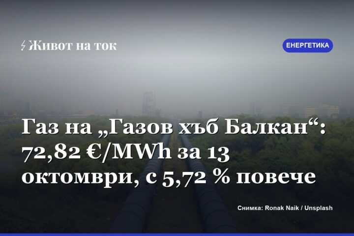 Газ на „Газов хъб Балкан“: 72,82 €/MWh за 13 октомври, с 5,72 % повече