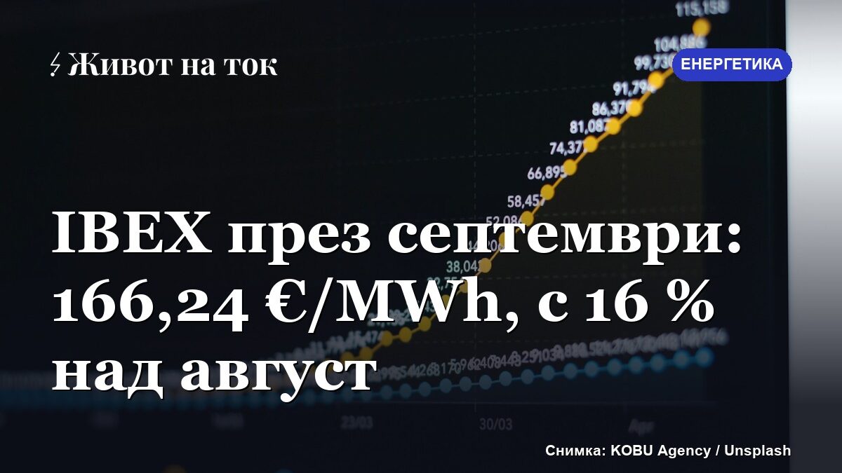 IBEX през септември 2026: средна цена 166,24 €/MWh, с 16 % над август