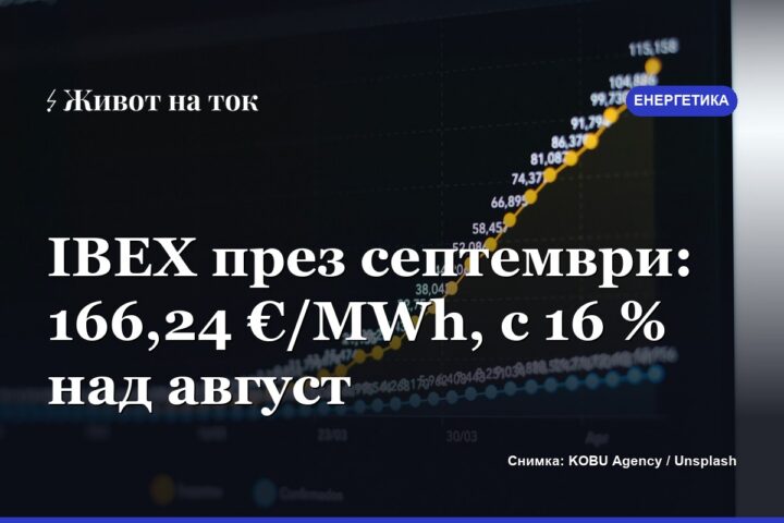 IBEX през септември 2026: средна цена 166,24 €/MWh, с 16 % над август