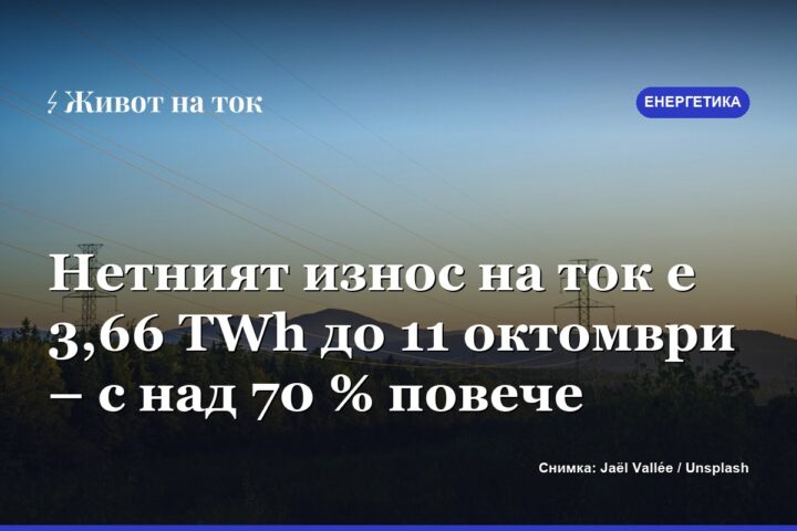 Нетният износ на ток е 3,66 TWh до 11 октомври – с над 70 % повече