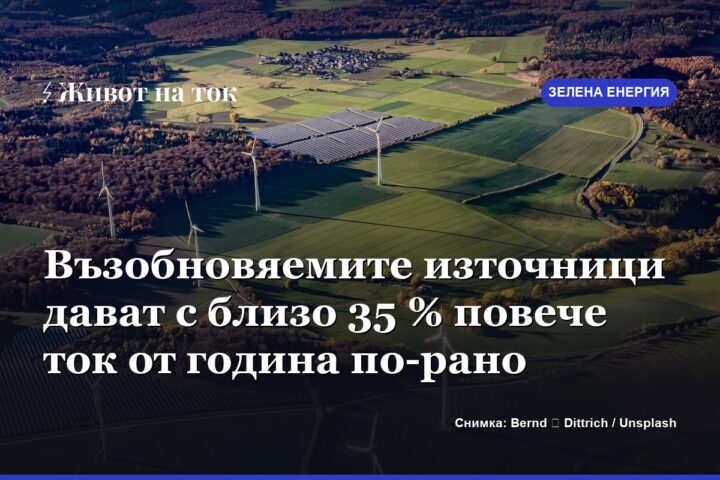 Възобновяемите източници дават с близо 35 % повече ток от година по-рано